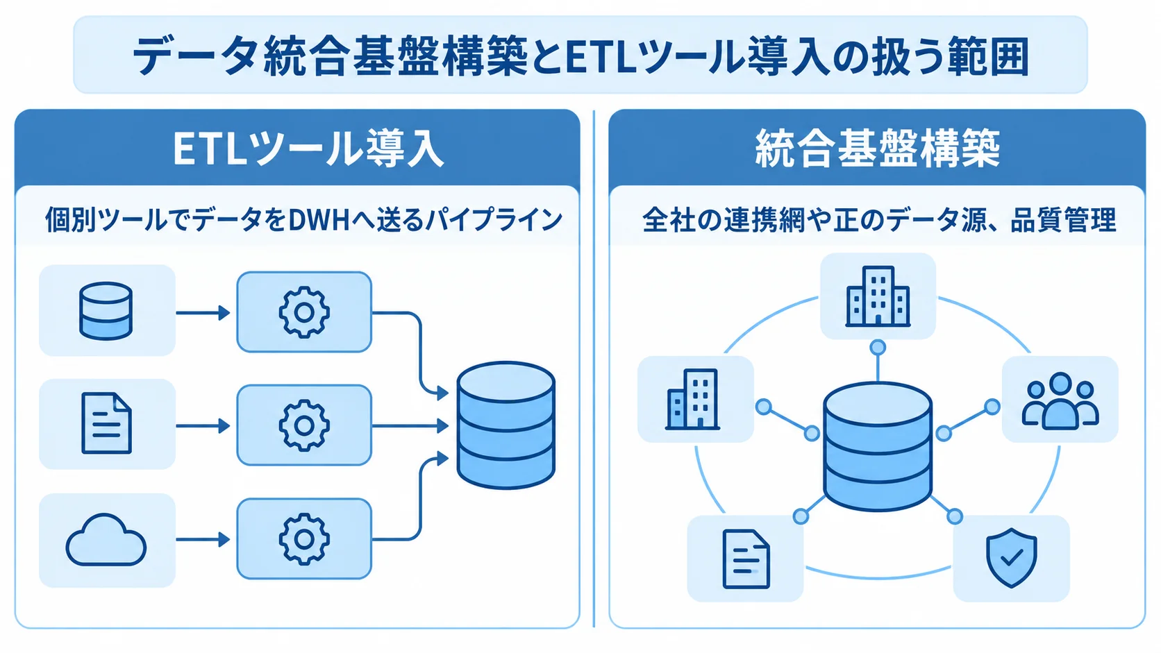 ETLツール導入とデータ統合基盤構築の範囲の比較図 ETLツール導入の個別パイプラインと、統合基盤構築の全社設計範囲を左右で比べた図。