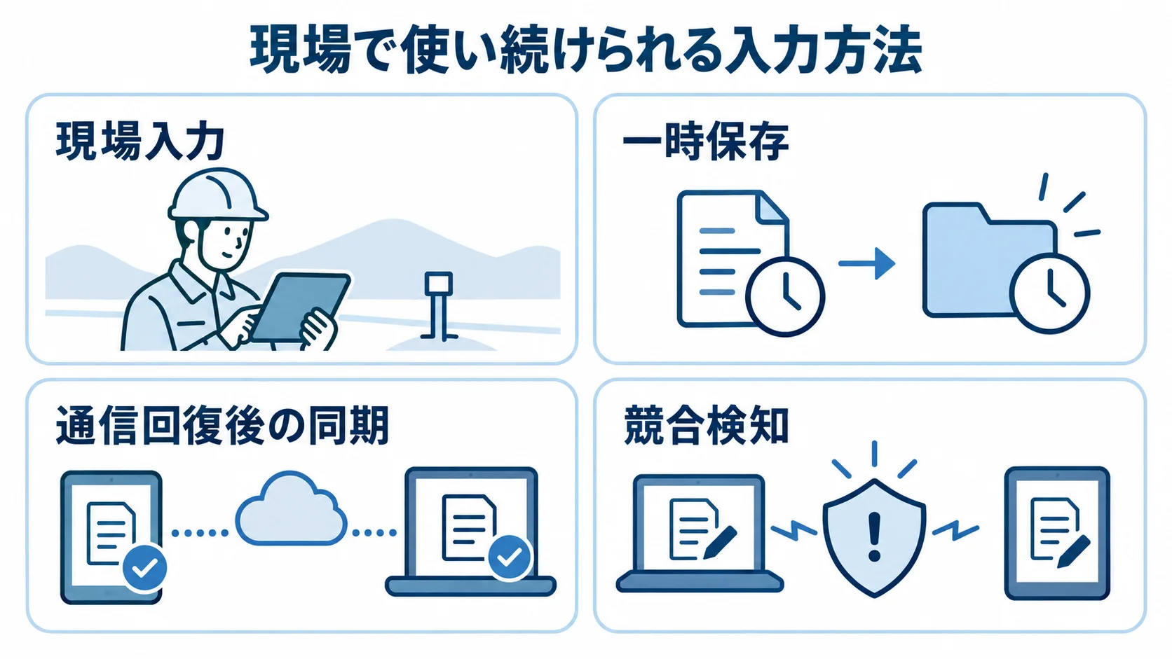 現場で使い続けられる入力方法の確認項目を示す図 現場入力、一時保存、通信回復後の同期、競合検知を4枚のパネルに整理した図