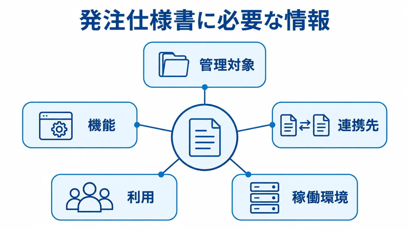 見積もりの前提をそろえる発注仕様書の項目 発注仕様書を中心に、管理対象・機能・連携先・利用・稼働環境の5項目を放射状に示した図。