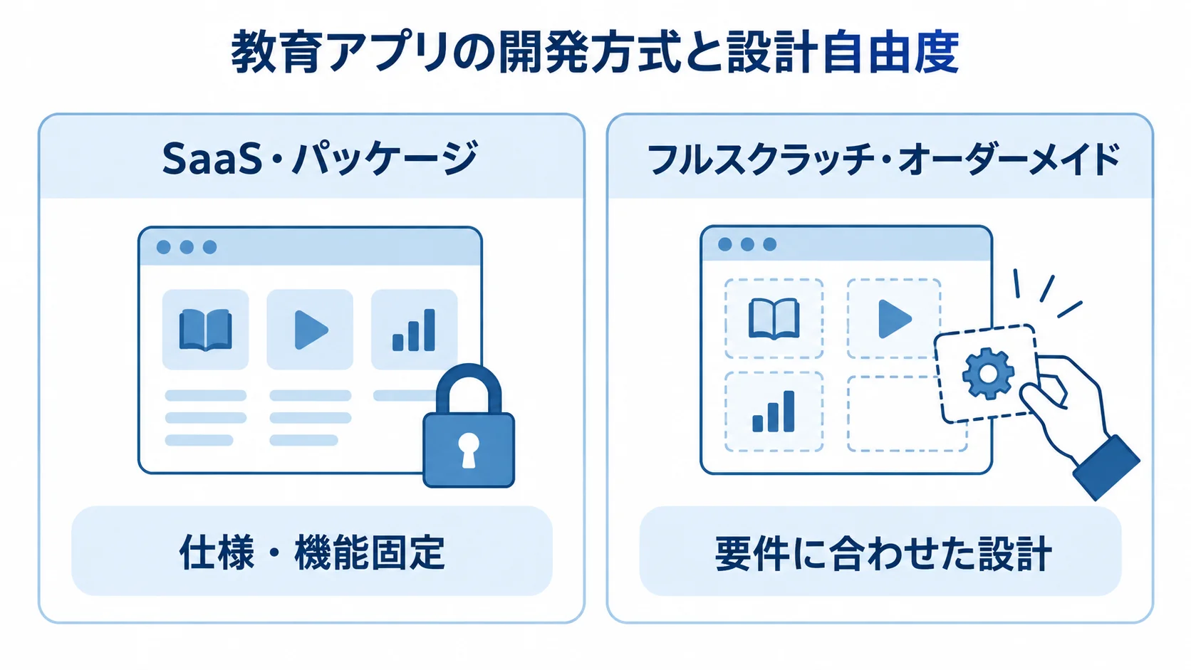 教育アプリの開発方式による設計自由度の違い SaaS・パッケージの仕様固定と、フルスクラッチ・オーダーメイドの要件に合わせた設計を左右で比べた図。