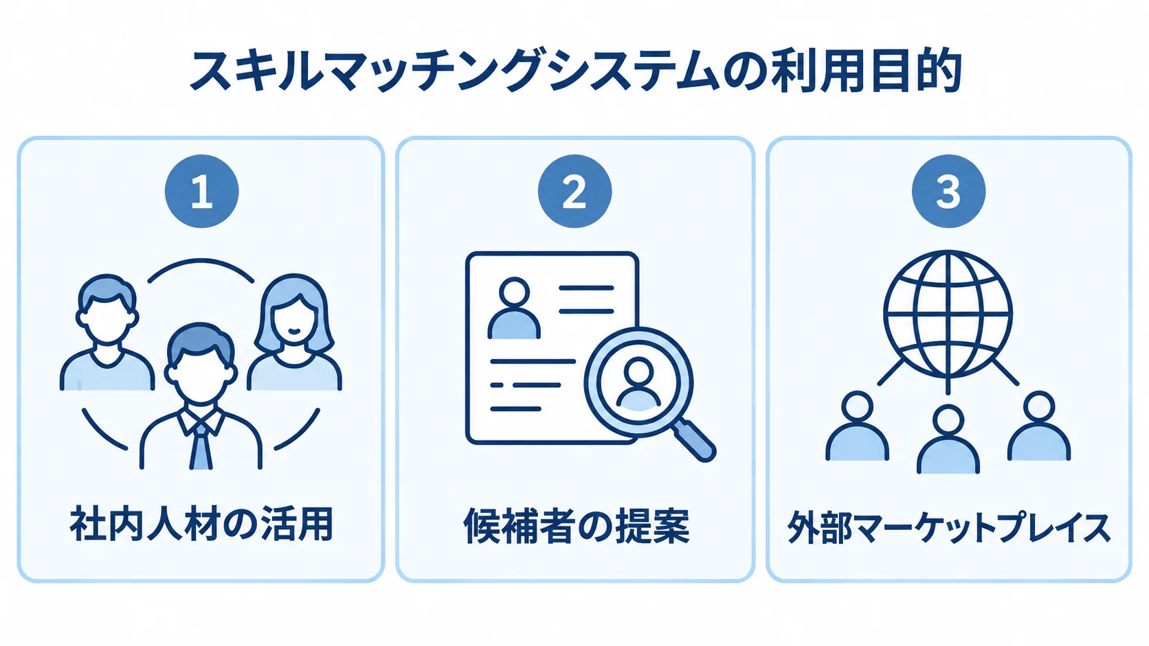 スキルマッチングシステムの3種類の利用目的 スキルマッチングシステムの利用目的として、社内人材の活用、候補者の提案、外部マーケットプレイスを3つのパネルで示した図解。