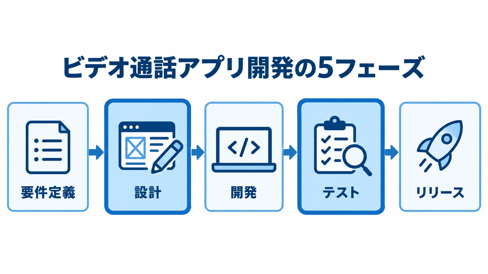 ビデオ通話アプリ開発を要件定義、設計、開発、テスト、リリースの順に示した図解