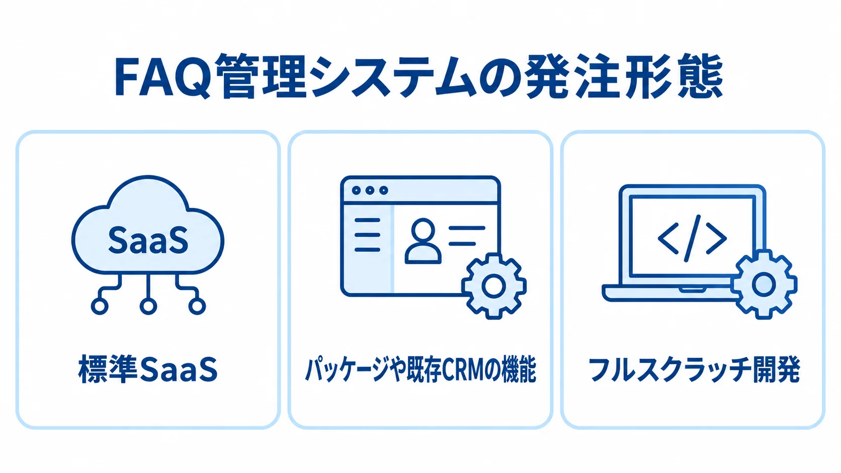 FAQ管理システムの発注形態の選択肢 FAQ管理システムの発注形態として、標準SaaS、パッケージや既存CRMの機能、フルスクラッチ開発を並べた図。