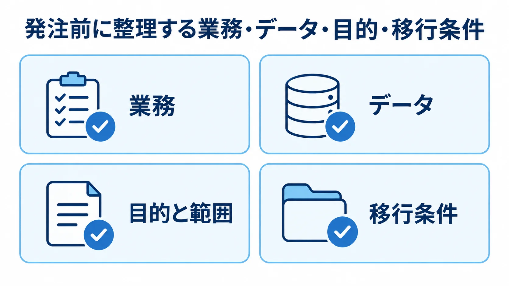 発注前に確認する業務、データ、目的と範囲、移行条件を4枚のカードで示した図。