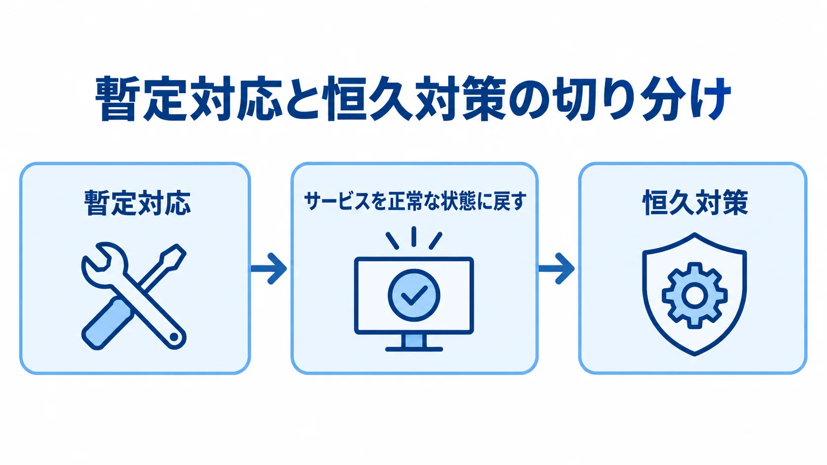 障害対応における暫定対応と恒久対策の順序 暫定対応からサービス復旧、恒久対策へ進む順序を示した図