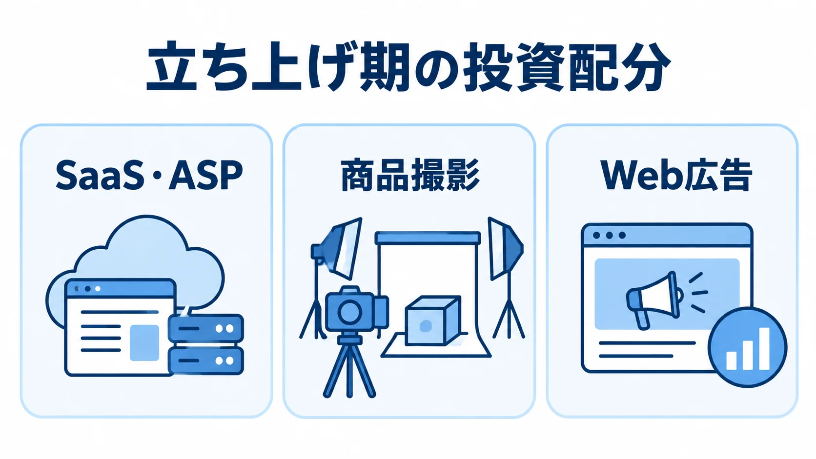 立ち上げ期の投資配分を示す図解 立ち上げ期の投資先としてSaaS・ASP、商品撮影、Web広告を並べた図