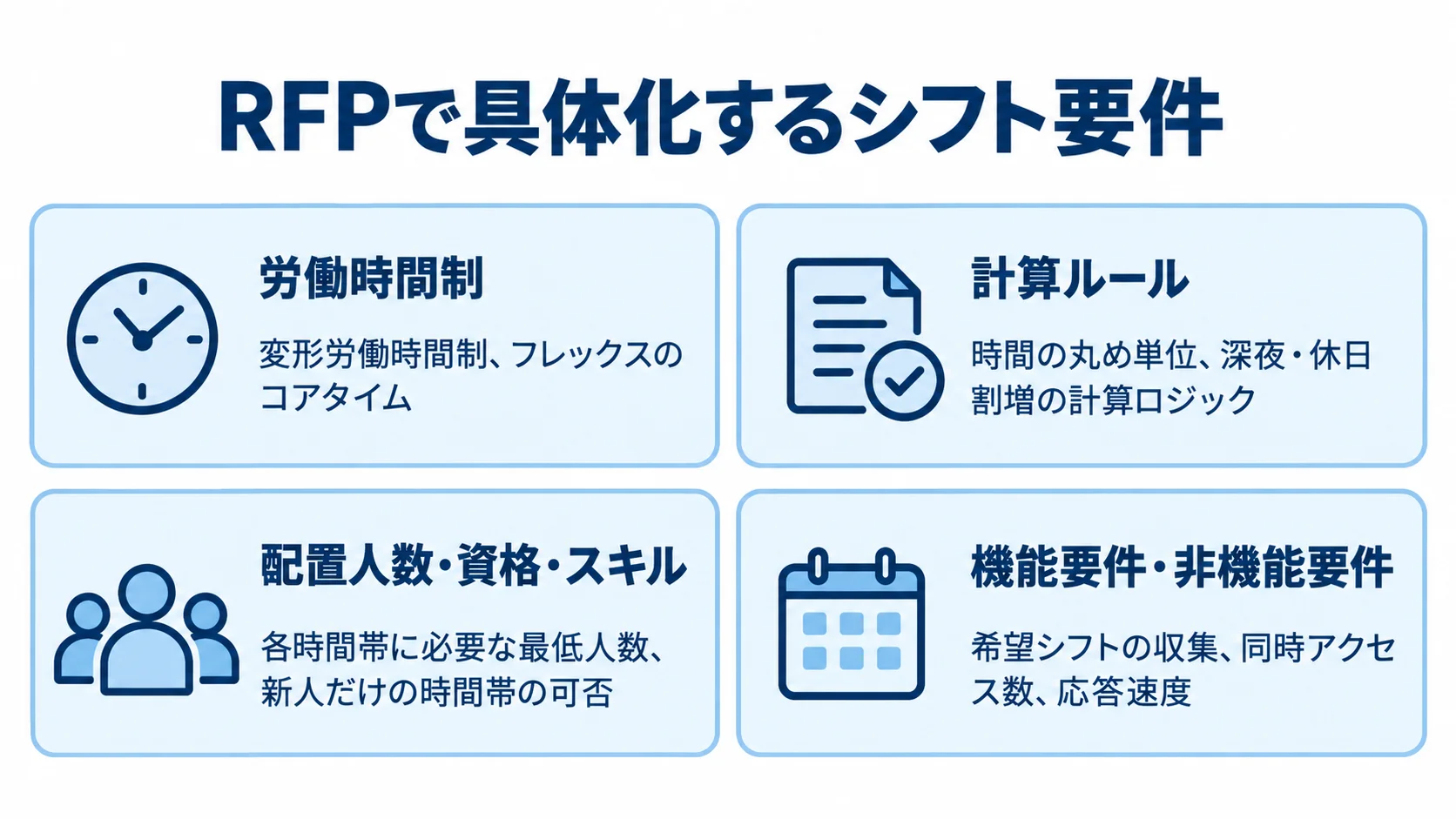 シフト管理システムのRFP要件を、労働時間制、計算ルール、配置条件、機能・非機能要件の4つのカードで示した図。