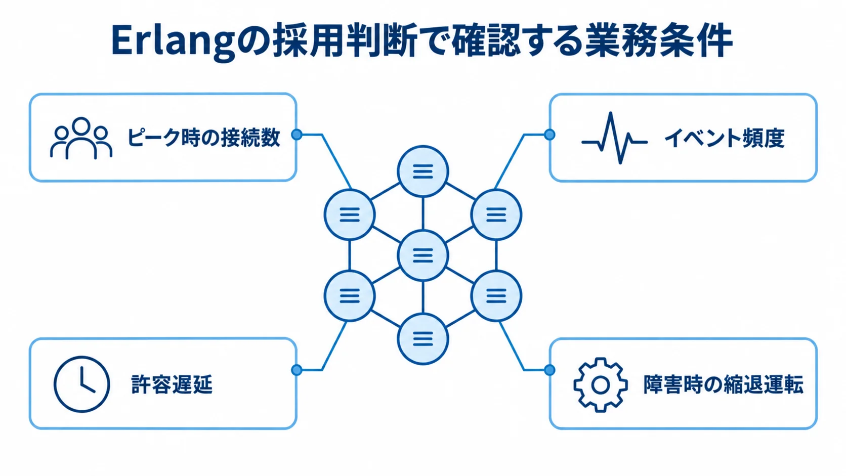 Erlangの採用判断に用いる業務条件 Erlangの採用判断で確認するピーク時の接続数やイベント頻度など4つの業務条件を示した図解。