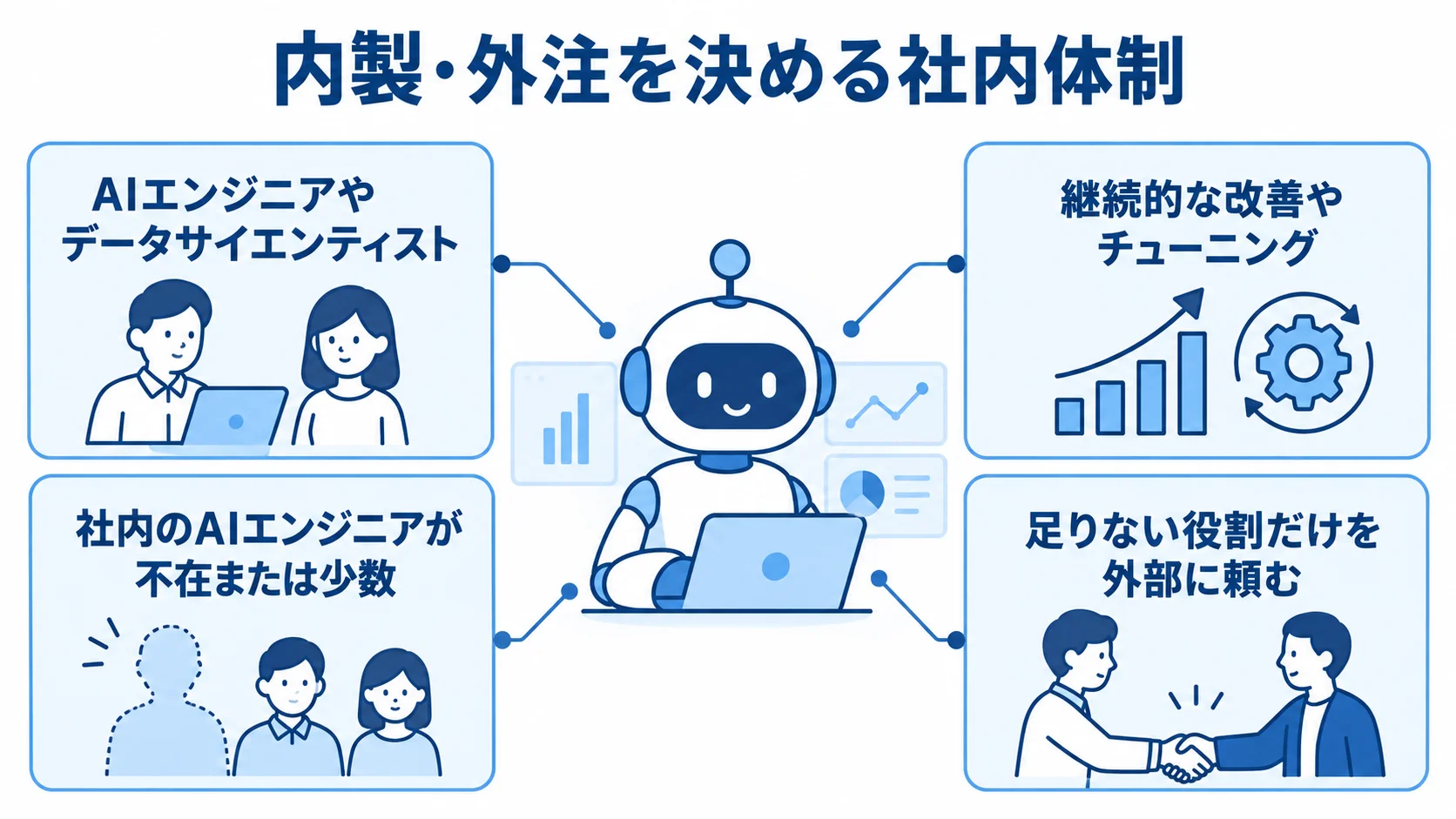内製と外注の判断に関わる社内人材、継続改善、外部活用の要素を示した図。