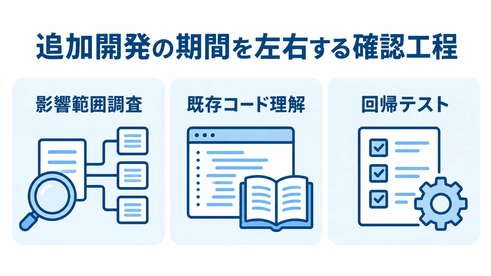 追加開発の期間に関わる影響範囲調査、既存コード理解、回帰テストを3枚のパネルで示した図