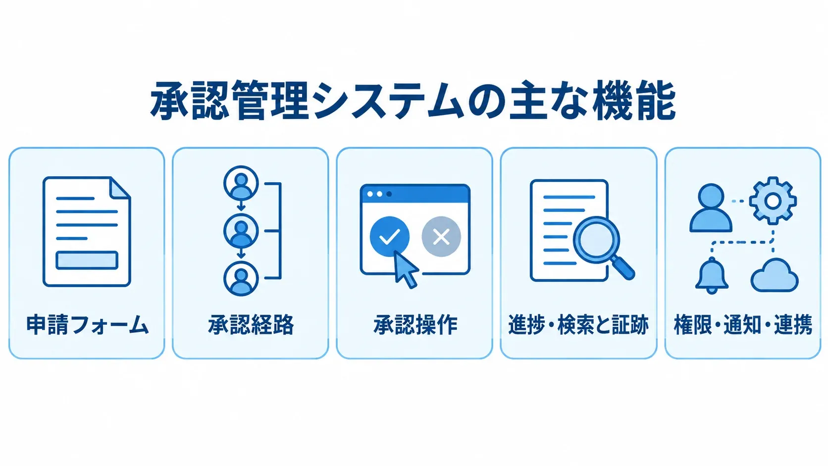 承認管理システムの主な機能を示す図 承認管理システムの申請フォーム、承認経路、承認操作、進捗と証跡、権限・通知・連携を並べた図。