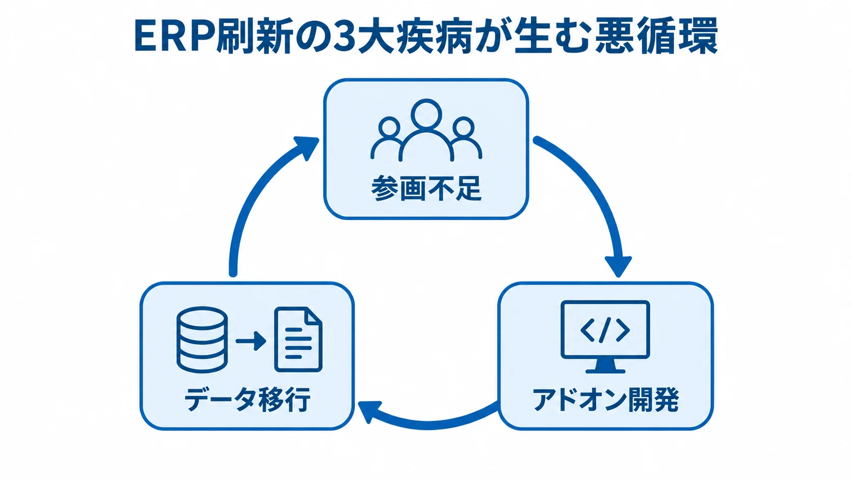 ERP刷新で連鎖する参画不足・アドオン開発・データ移行の課題 参画不足、アドオン開発、データ移行が連鎖する悪循環を示す循環図