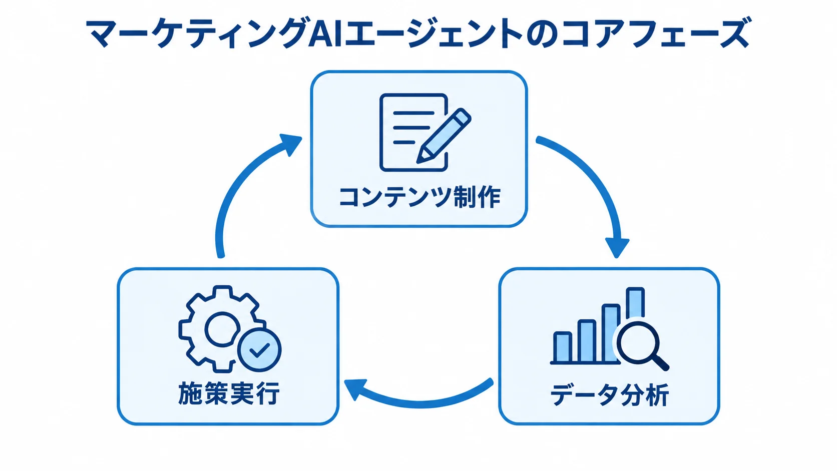 コンテンツ制作、データ分析、施策実行の3フェーズが循環する図。