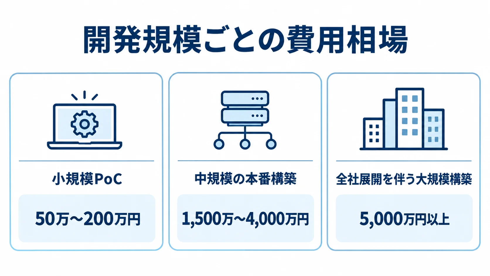 生成AIシステム開発の規模別費用相場を示す3つのパネル 小規模PoC、中規模の本番構築、全社展開を伴う大規模構築の費用相場を3枚のパネルで示した図。