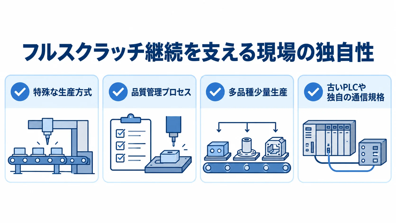 フルスクラッチ継続を支える現場の特徴 フルスクラッチ継続の判断材料となる生産方式、品質管理、多品種少量生産、設備規格を並べた図解