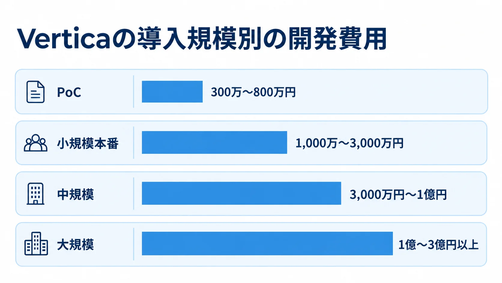 Verticaの導入規模別に見る開発費用の目安 VerticaのPoC、小規模本番、中規模、大規模の開発費用目安を横棒で比較した図。