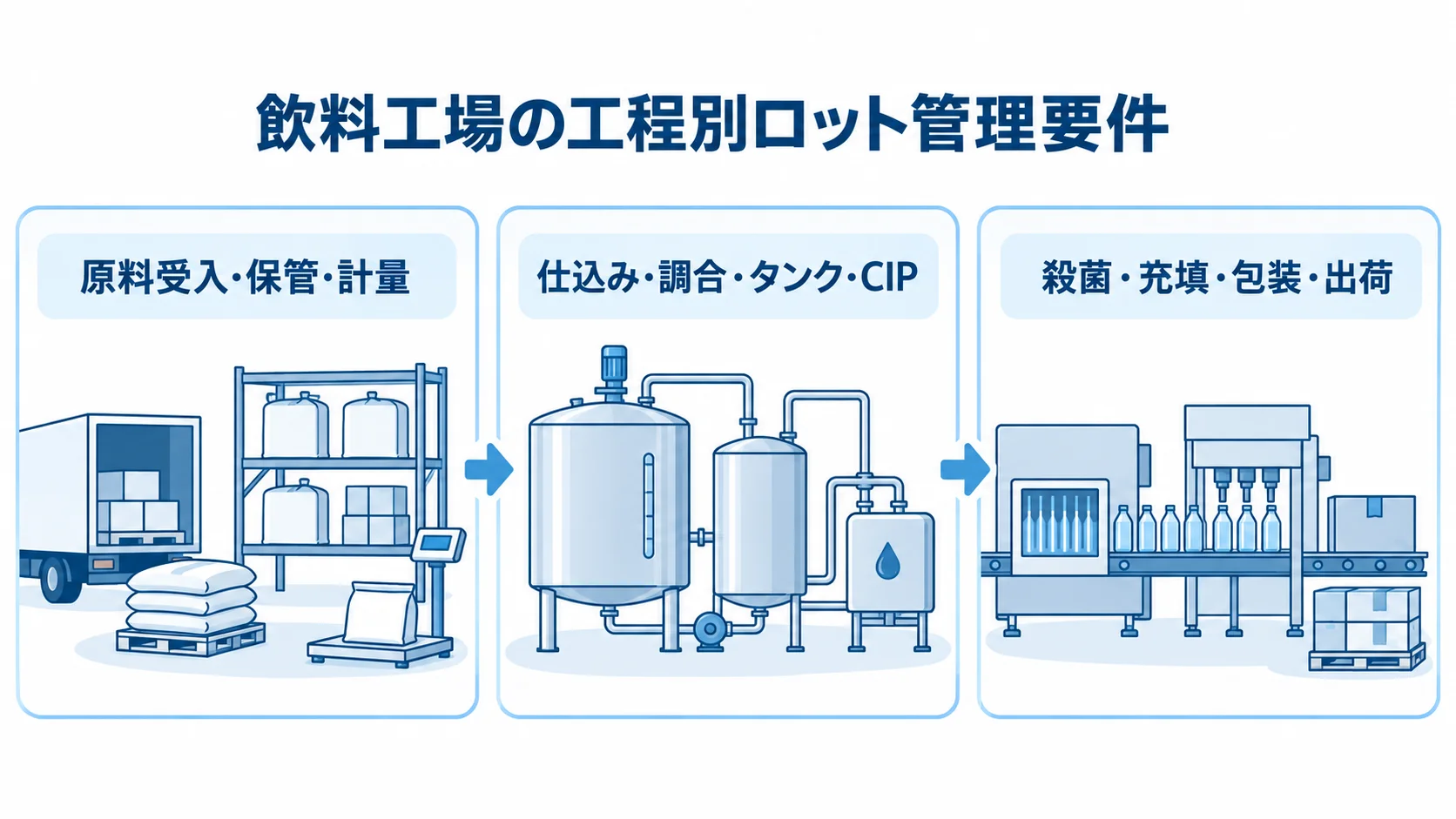 飲料工場でロット情報を記録する3工程 飲料工場のロット管理要件を原料受入・保管・計量、仕込み・調合・タンク・CIP、殺菌・充填・包装・出荷の3工程に分けた図解。