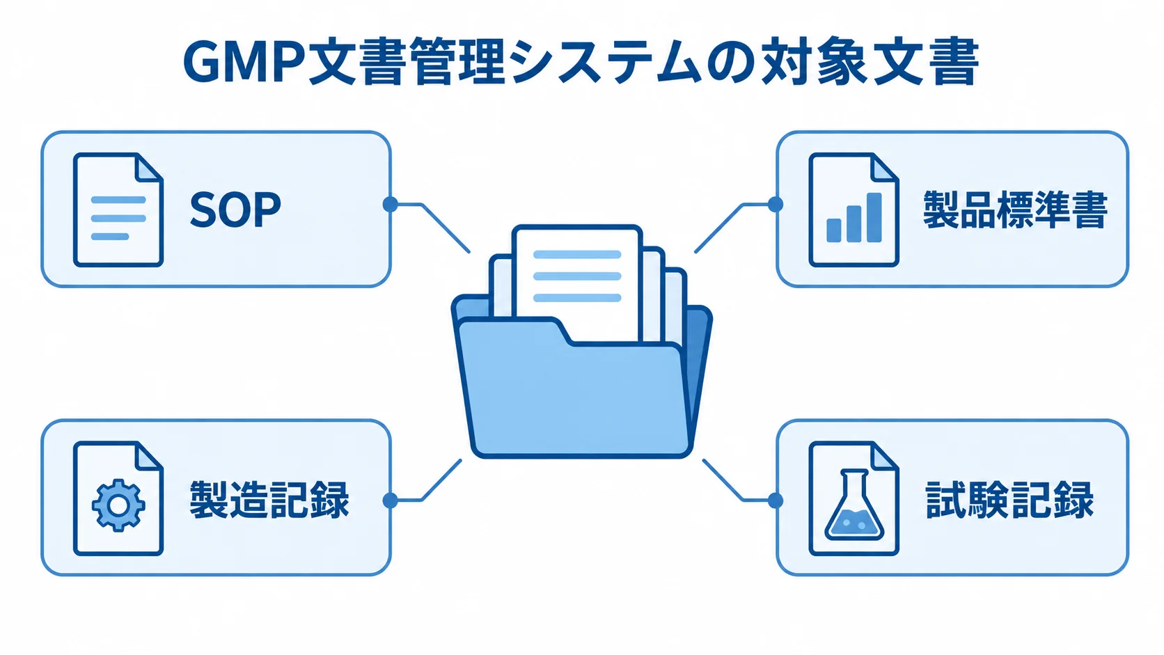 GMP文書管理システムで扱う文書の例 GMP文書管理システムを中心に、SOP、製品標準書、製造記録、試験記録を注釈線で示した図。