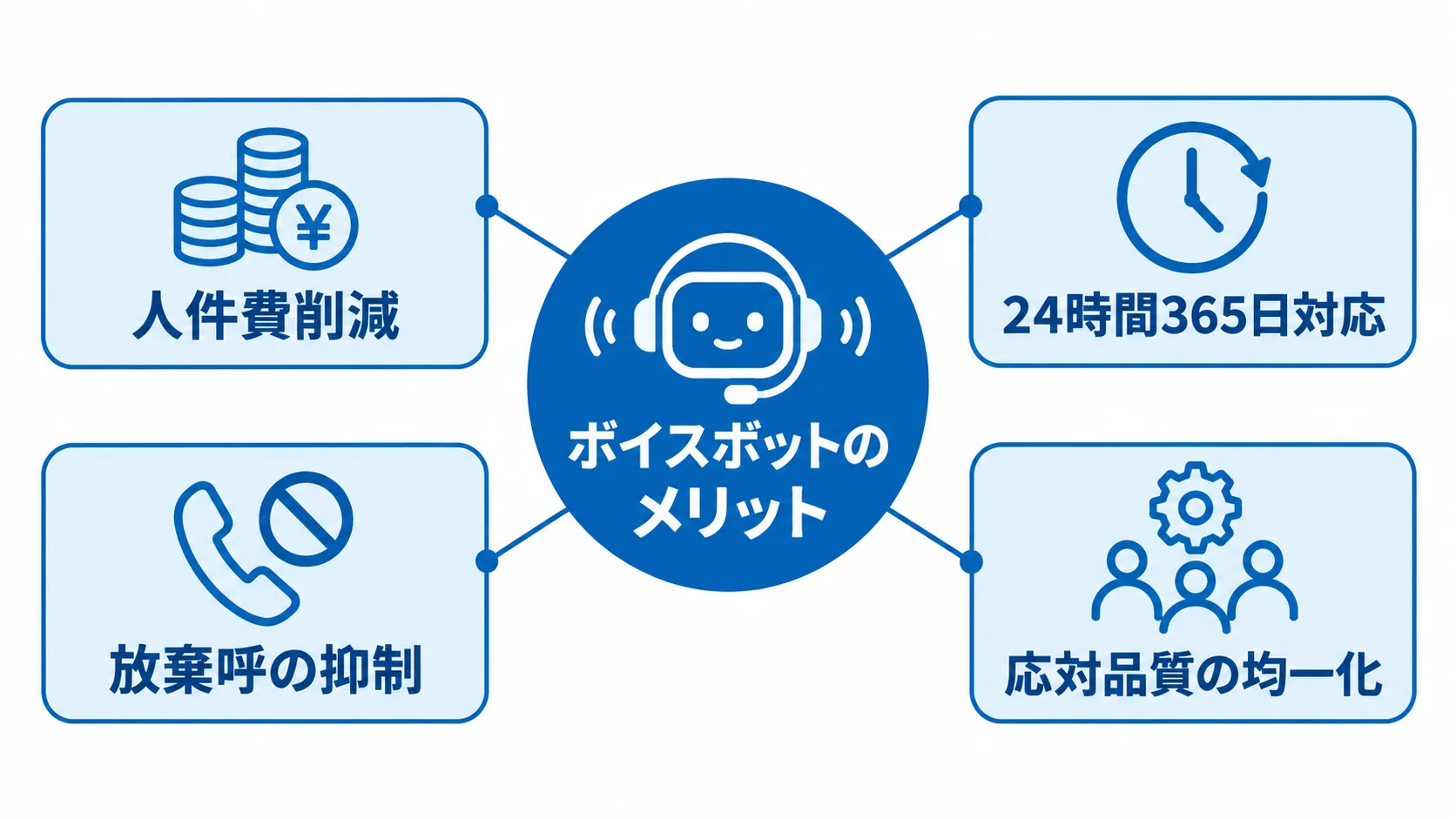 ボイスボット導入で期待できる4つの効果 ボイスボット導入の効果として、人件費削減、24時間365日対応、放棄呼の抑制、応対品質の均一化を示す図。