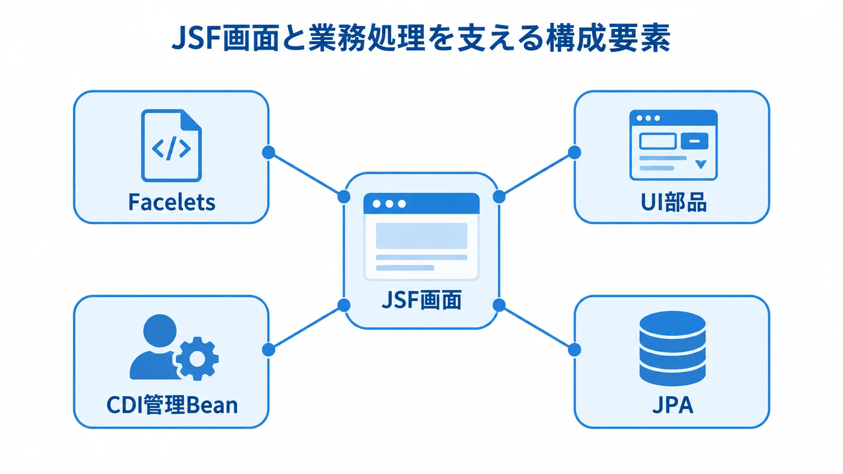 JSF画面と業務処理を支える構成要素 JSF画面を中心に、Facelets、UI部品、CDI管理Bean、JPAを配置した構成図。