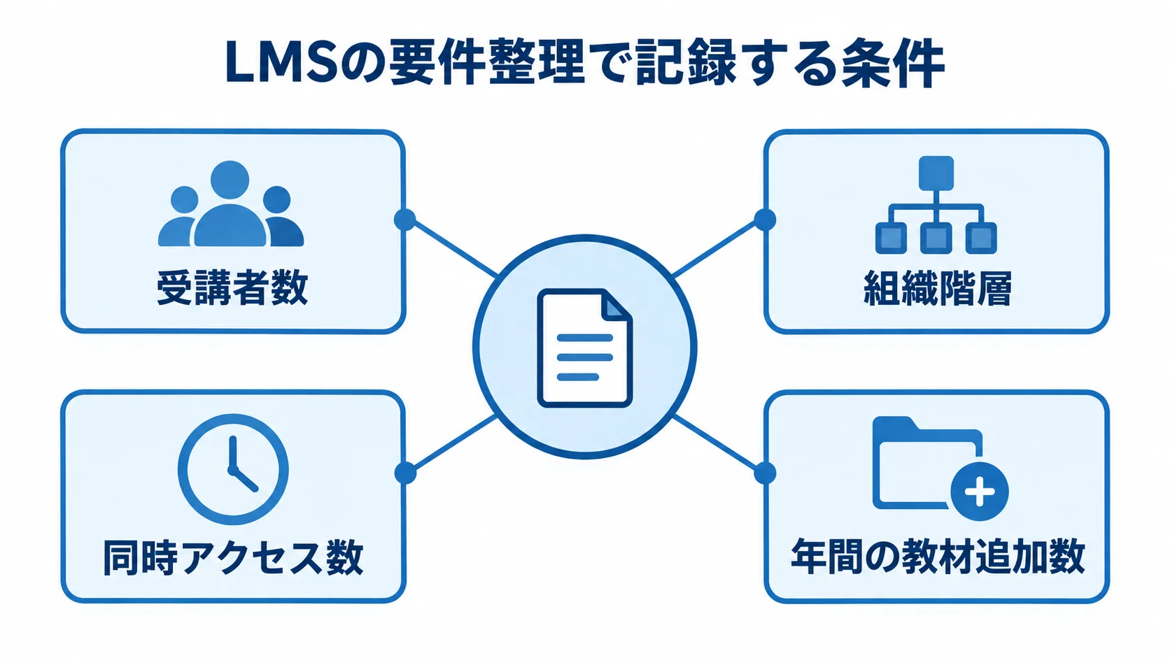 LMSの要件整理で記録する利用条件をまとめた図 LMSの要件整理で記録する受講者数、組織階層、同時アクセス数、年間の教材追加数を示す図。
