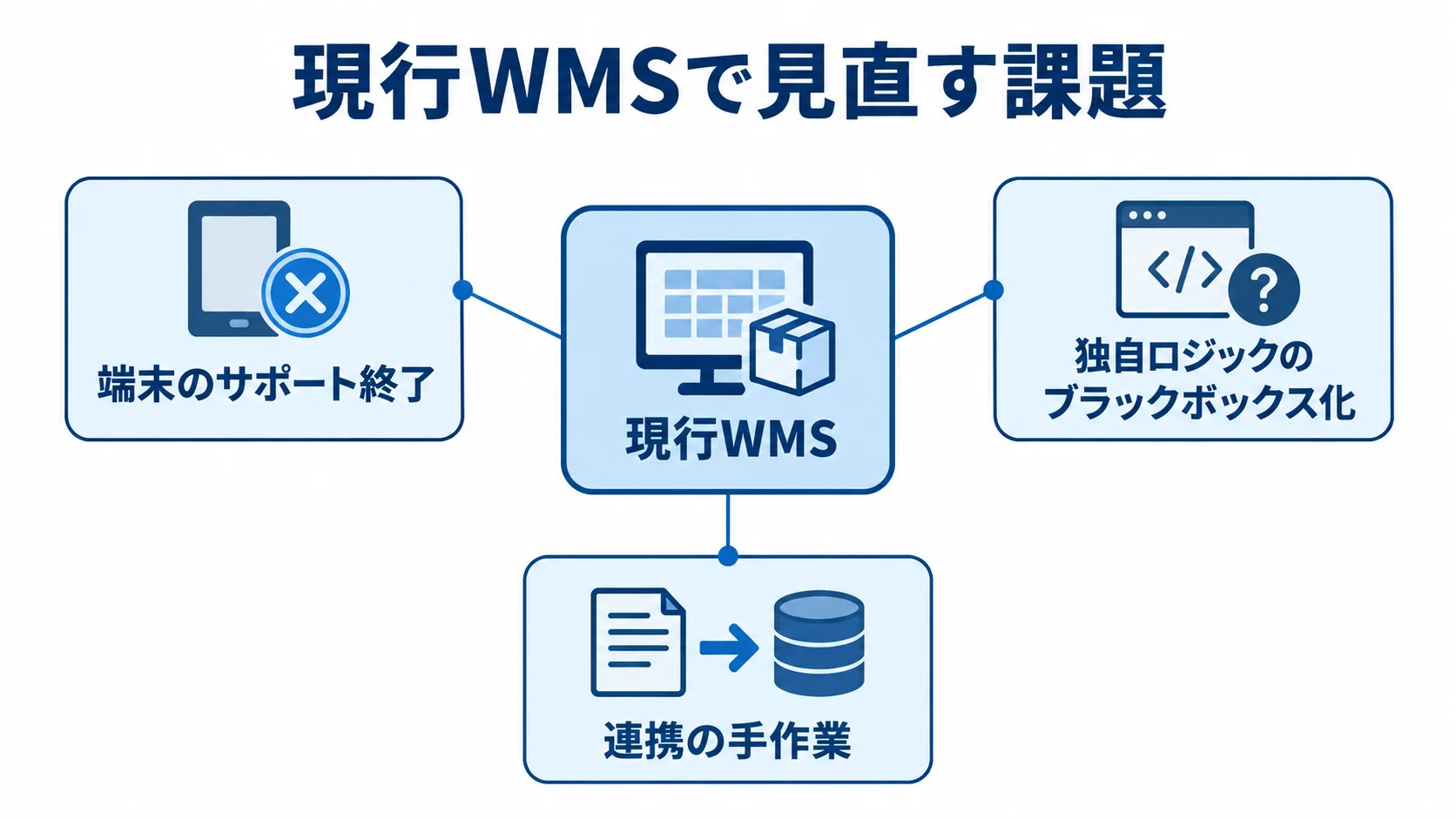 WMS刷新前に切り分ける3つの課題 現行WMSを中心に、端末のサポート終了、独自ロジックのブラックボックス化、連携の手作業を注釈線で示した図。