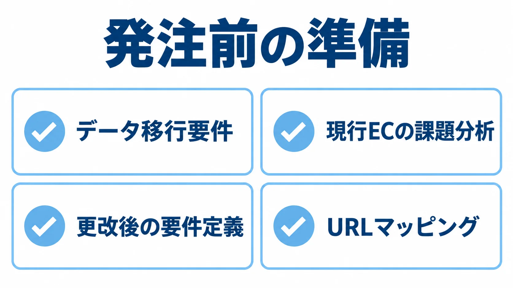 EC更改で発注前に整理する4項目 EC更改の発注前に整理するデータ移行要件、現行ECの課題分析、更改後の要件定義、URLマッピングを示す図解。