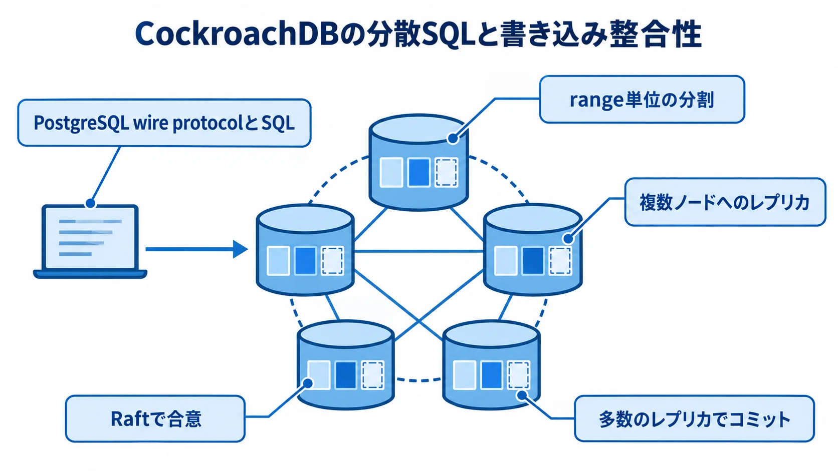 CockroachDBの分散SQLと書き込み整合性の仕組みを示す図 CockroachDBを中心に、SQL接続、range分割、レプリカ配置、Raft合意、コミットを示す図解