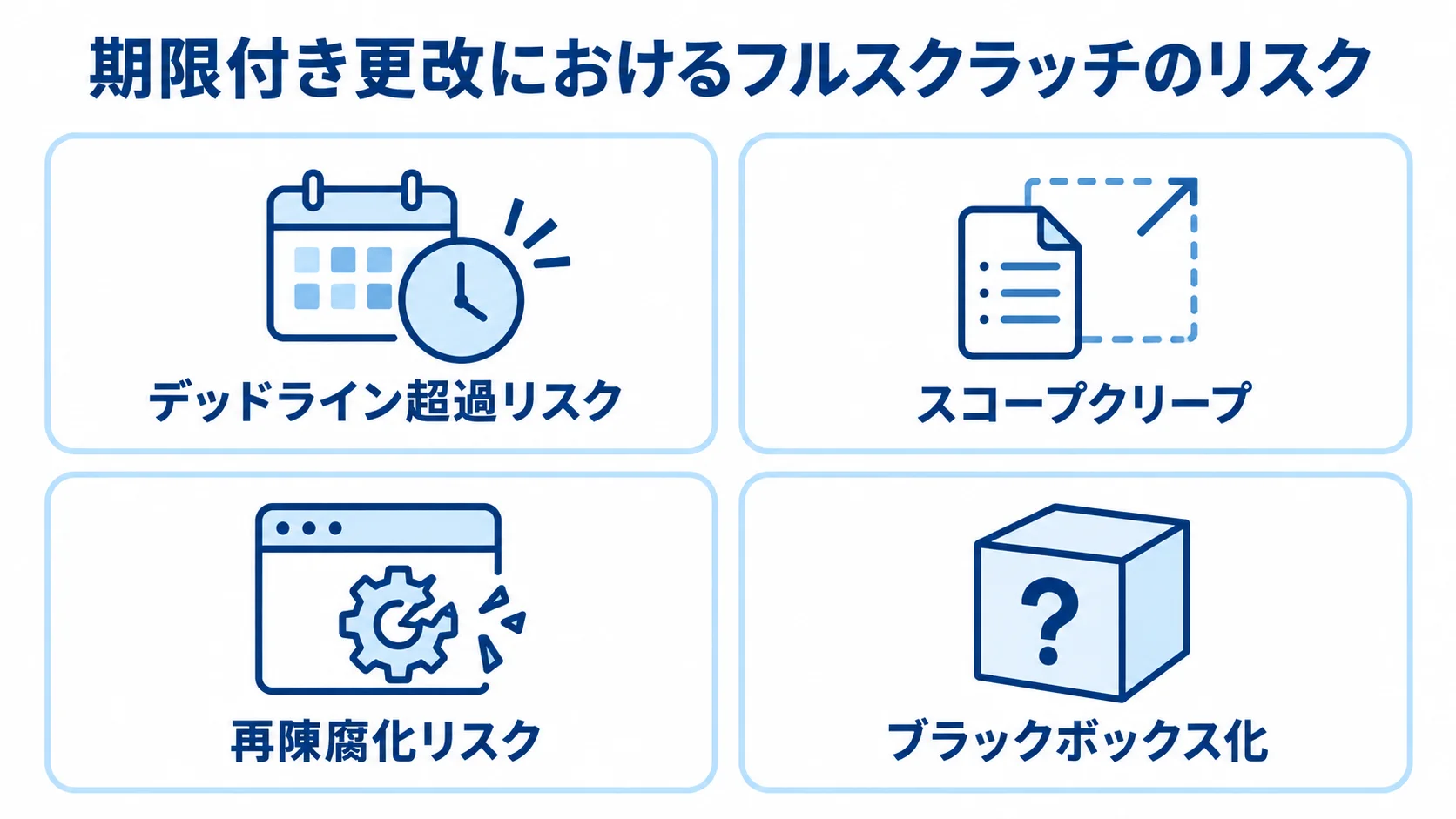 期限付き更改で想定されるフルスクラッチのリスクを示す図 期限付き更改でフルスクラッチに伴うデッドライン超過、スコープクリープ、再陳腐化、ブラックボックス化のリスクを4枚のパネルで示す図。