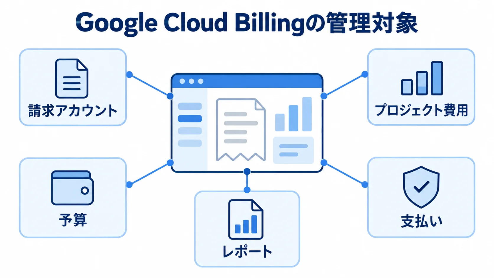 Google Cloud Billingの管理対象として請求アカウント、プロジェクト費用、予算、レポート、支払いを示した図