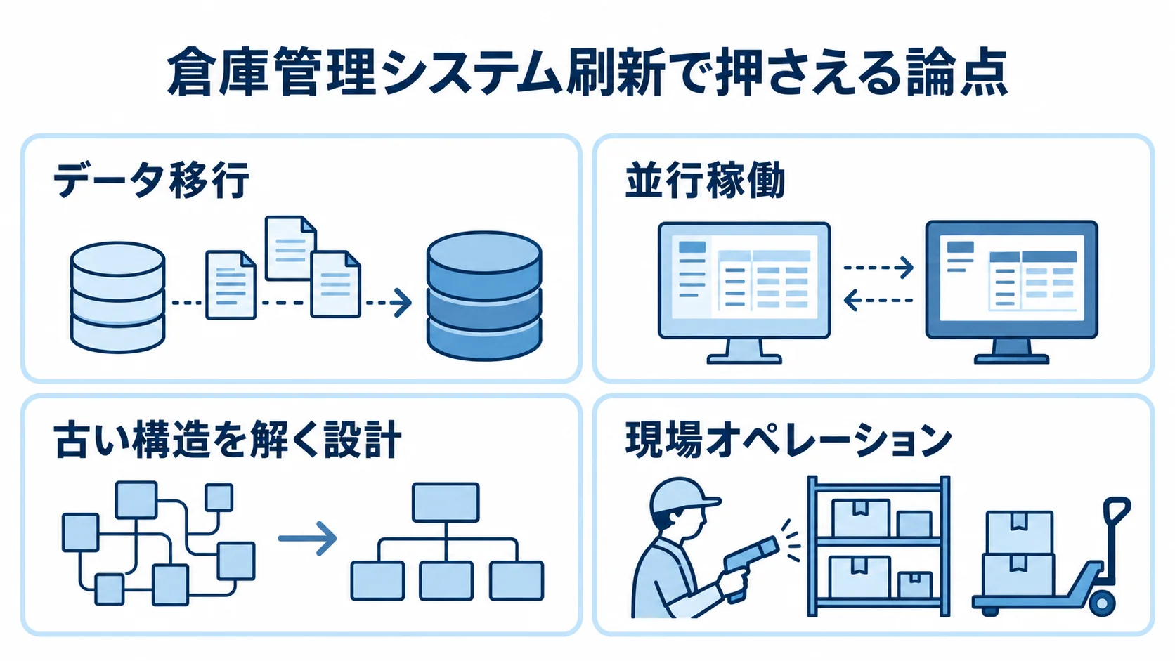 倉庫管理システム刷新で重要となるデータ移行、並行稼働、設計、現場理解の4論点を示す図。