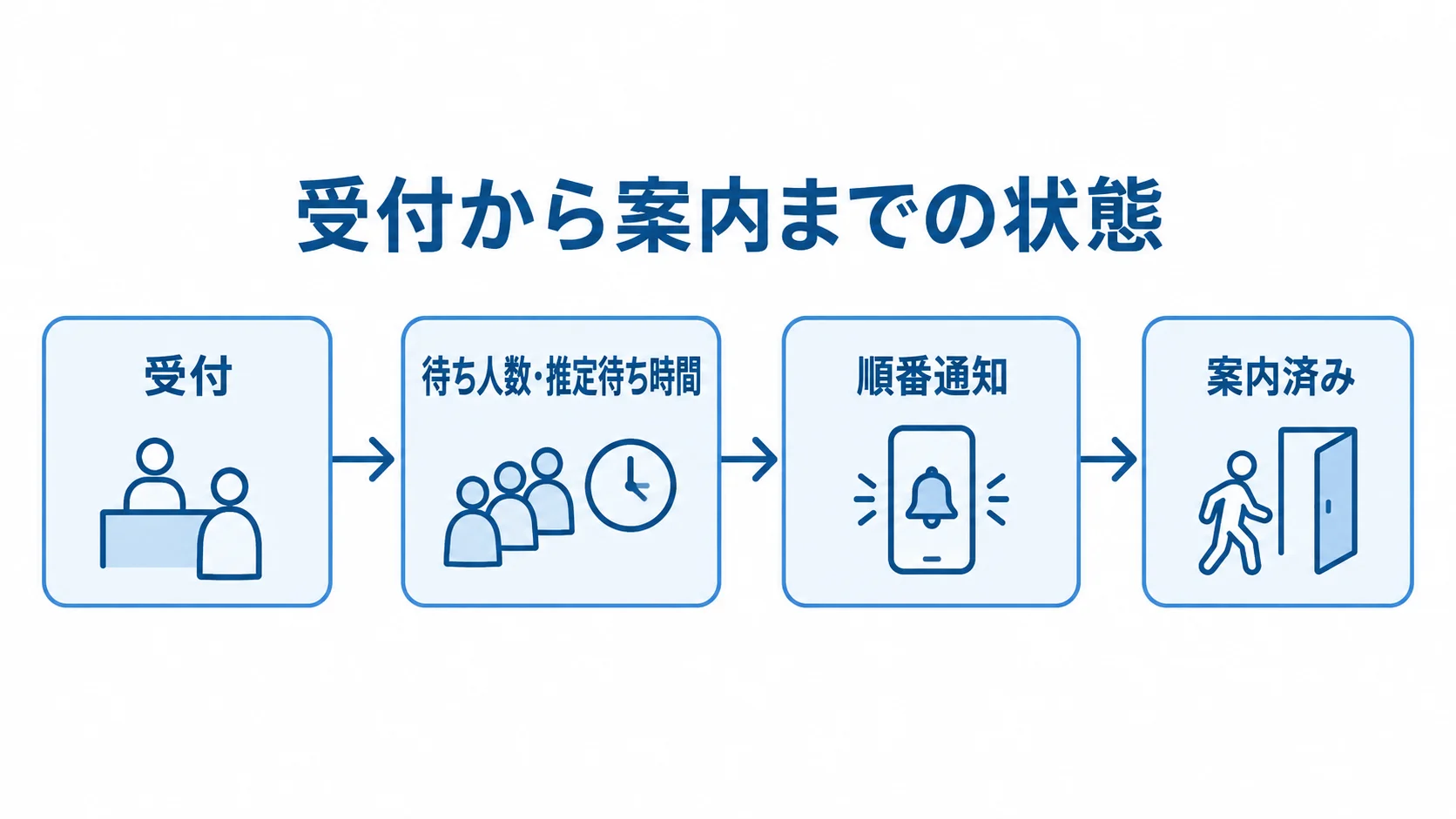 順番待ちシステムで受付から案内までをつなぐ流れ 受付から待ち状況の表示、順番通知、案内済みへの更新までを矢印で示した図解。