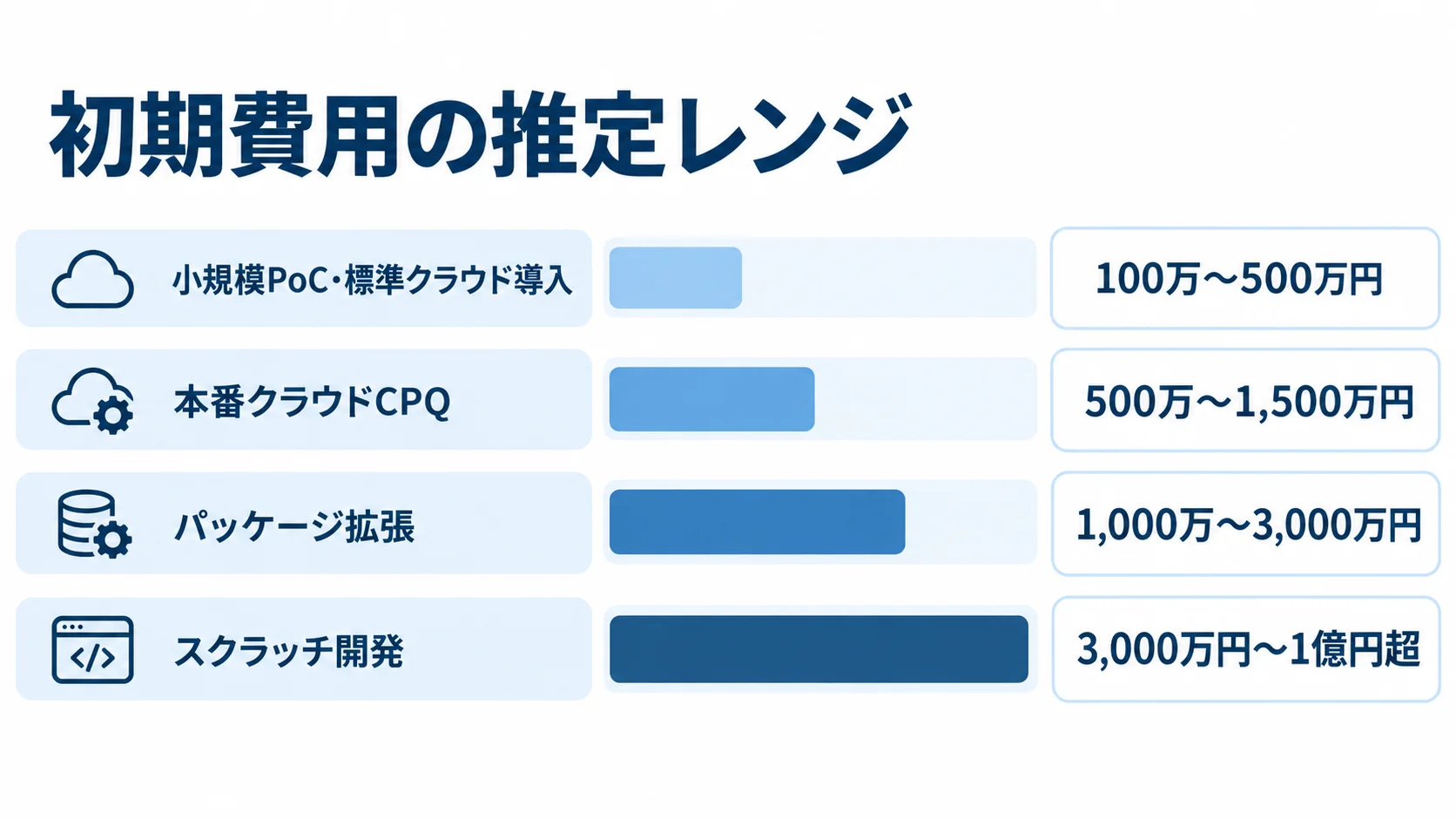 小規模PoCからスクラッチ開発まで、4つの導入形態の初期費用レンジを横棒で比べた図。