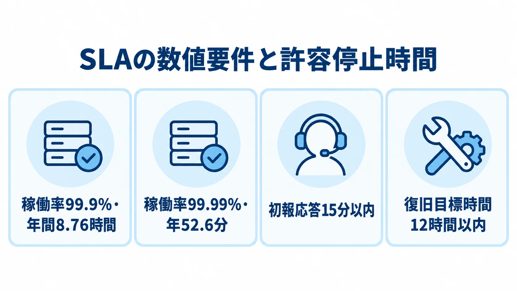 稼働率99.9%と99.99%の許容停止時間、初報応答と復旧目標時間の例を並べた図。