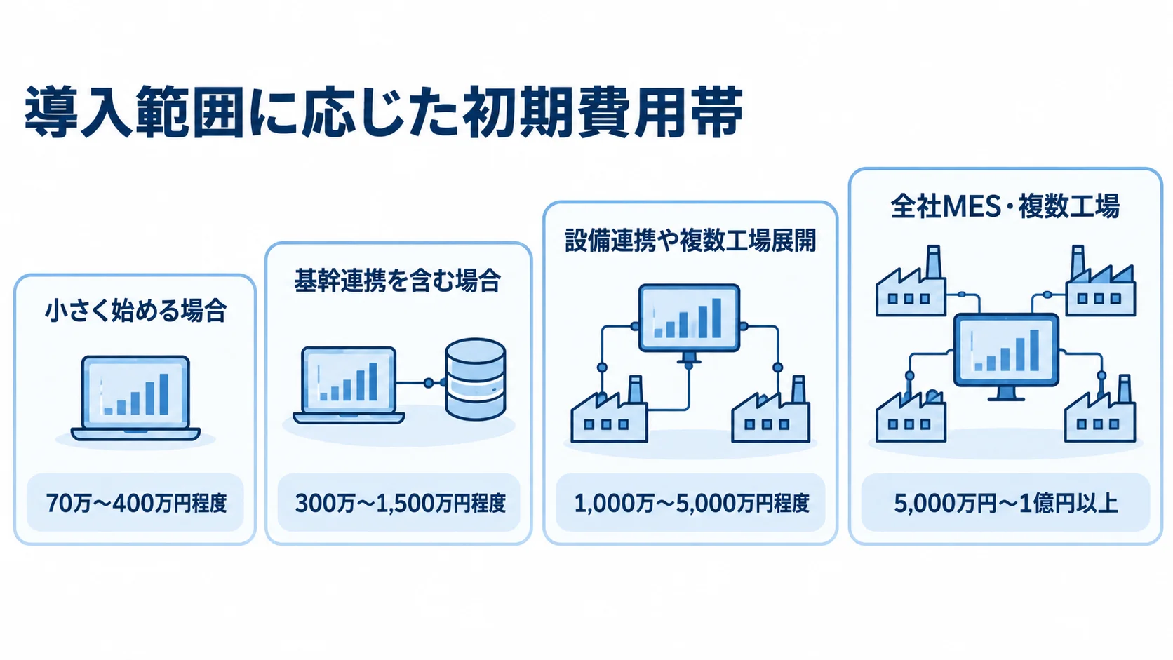 導入範囲ごとの作業指示システム初期費用の目安 作業指示システムの導入範囲別に、初期費用の目安を4段階で示した図。