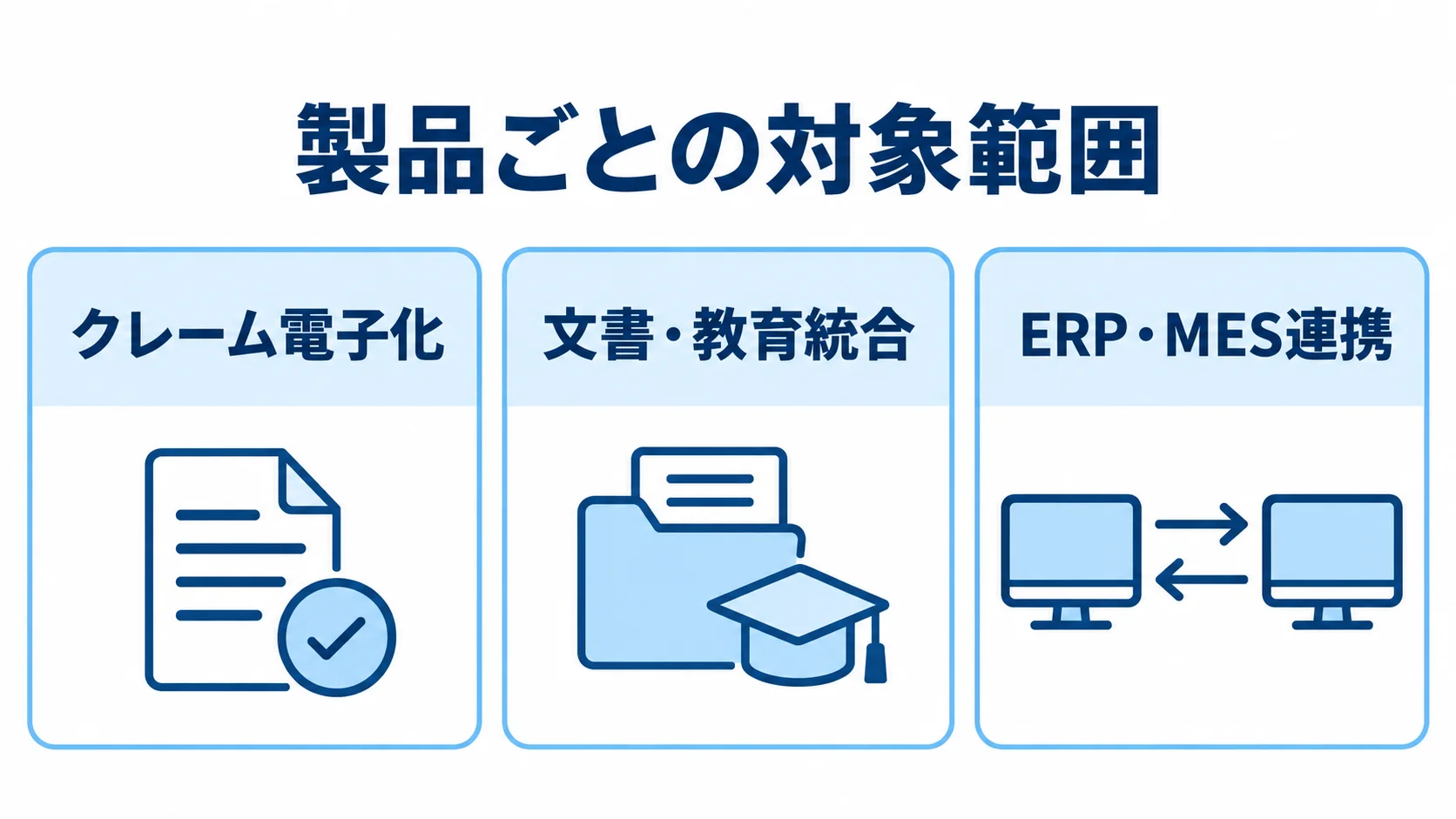是正処置管理システムの製品タイプ別の対象範囲 製品ごとの対象範囲を、クレーム電子化、文書・教育統合、ERP・MES連携の3つの特徴で示す図