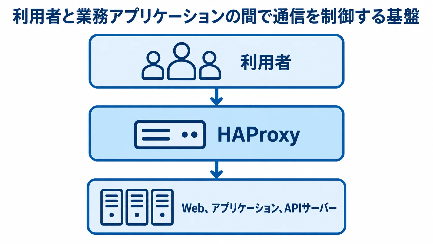 HAProxyが利用者とサーバーの間で通信を中継する構成図 利用者、HAProxy、Web・アプリケーション・APIサーバーを上下に並べた通信経路の図解。