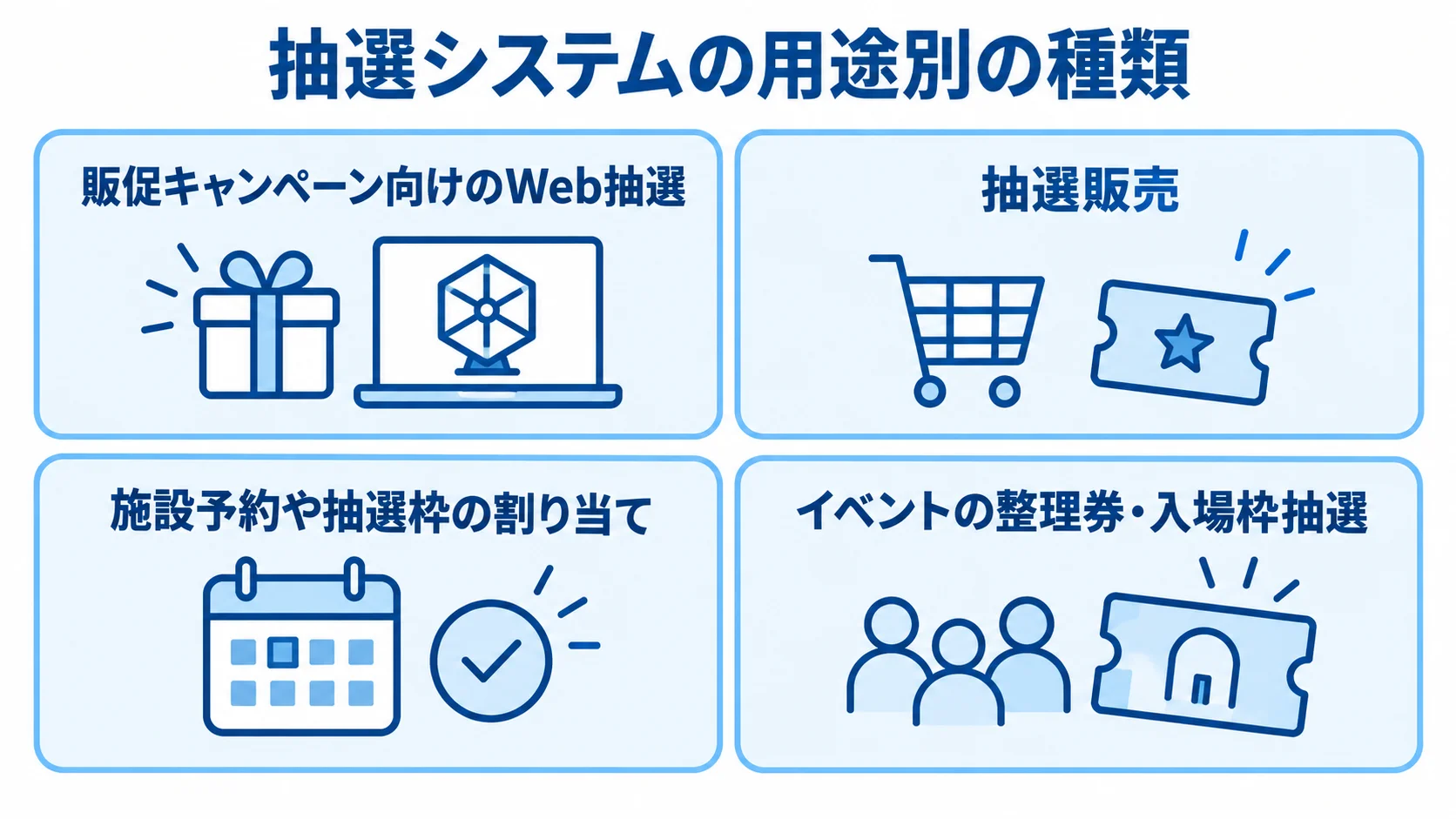 抽選システムの用途別に見る4種類 抽選システムの用途として、販促キャンペーン、抽選販売、施設予約、イベント整理券の4種類を並べた図解。