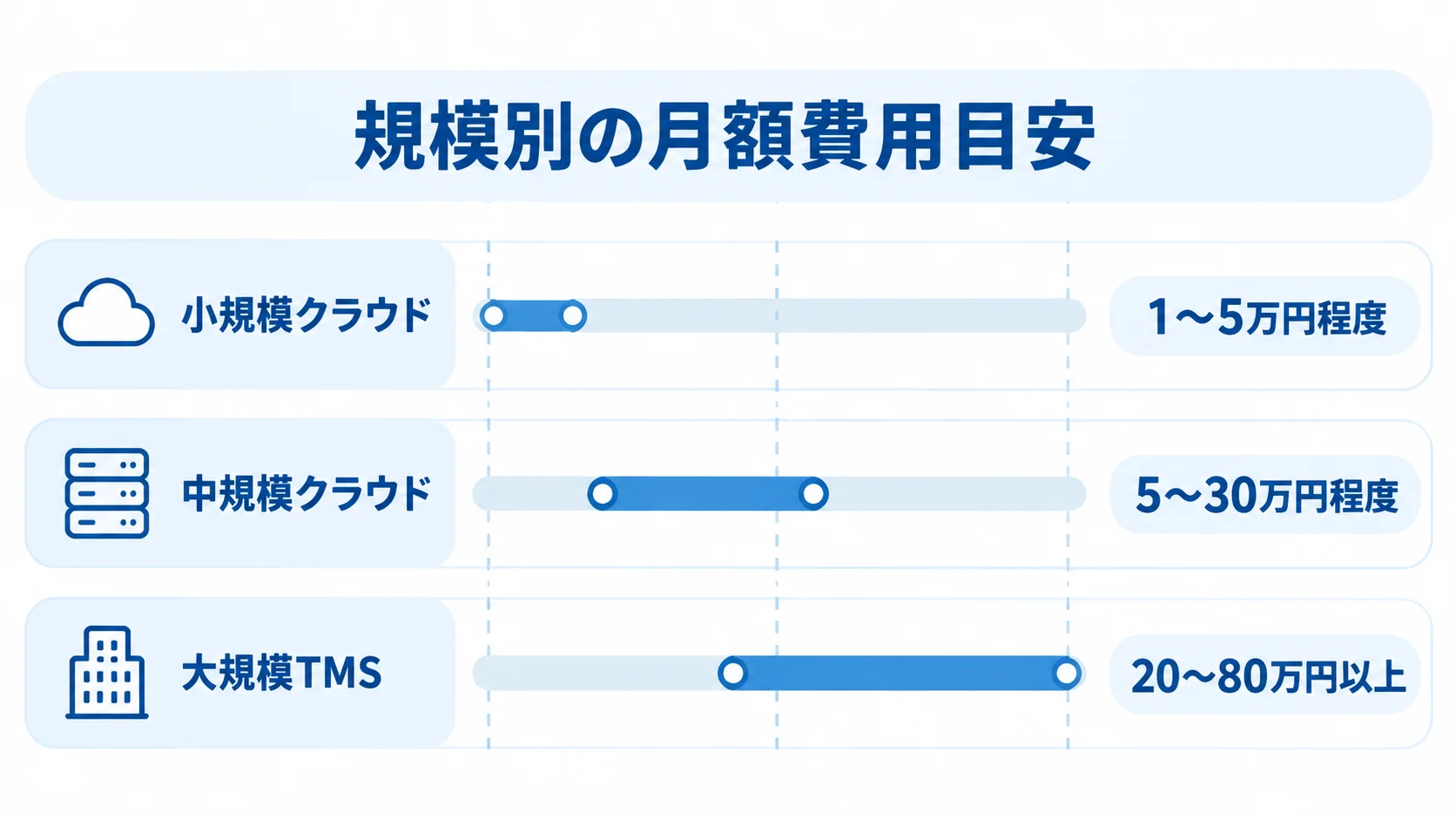 小規模クラウド、中規模クラウド、大規模TMSの月額費用目安を比較した横棒図。
