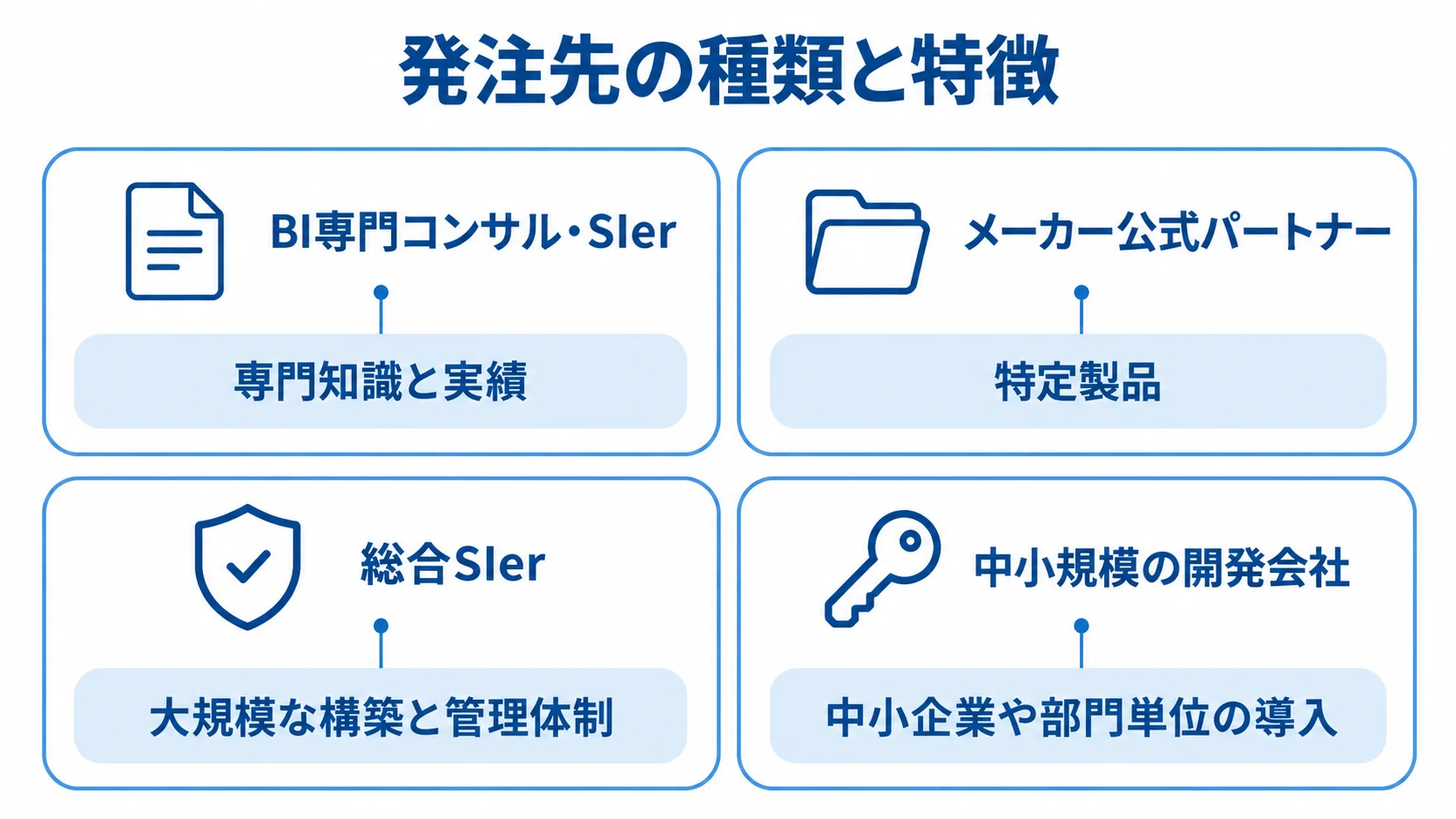 4種類のBI導入先と、それぞれの専門性や導入規模をカードで示した図。