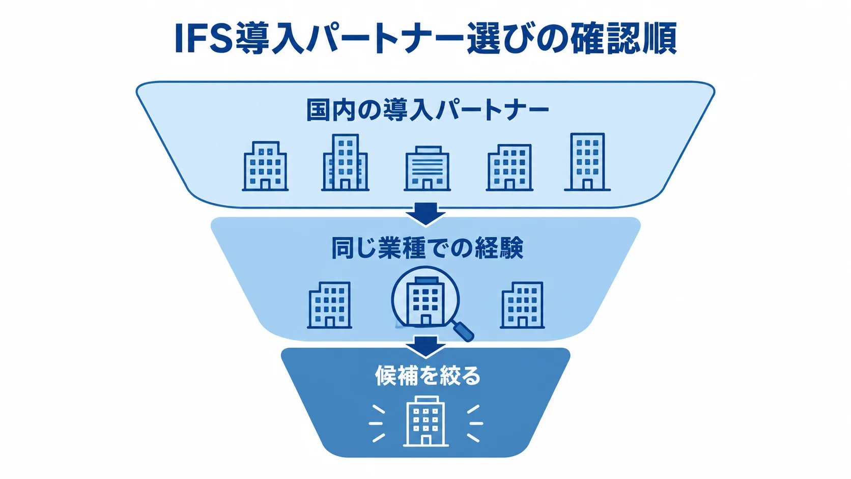 国内の導入パートナーを同じ業種での経験で絞り込む流れを示した図。