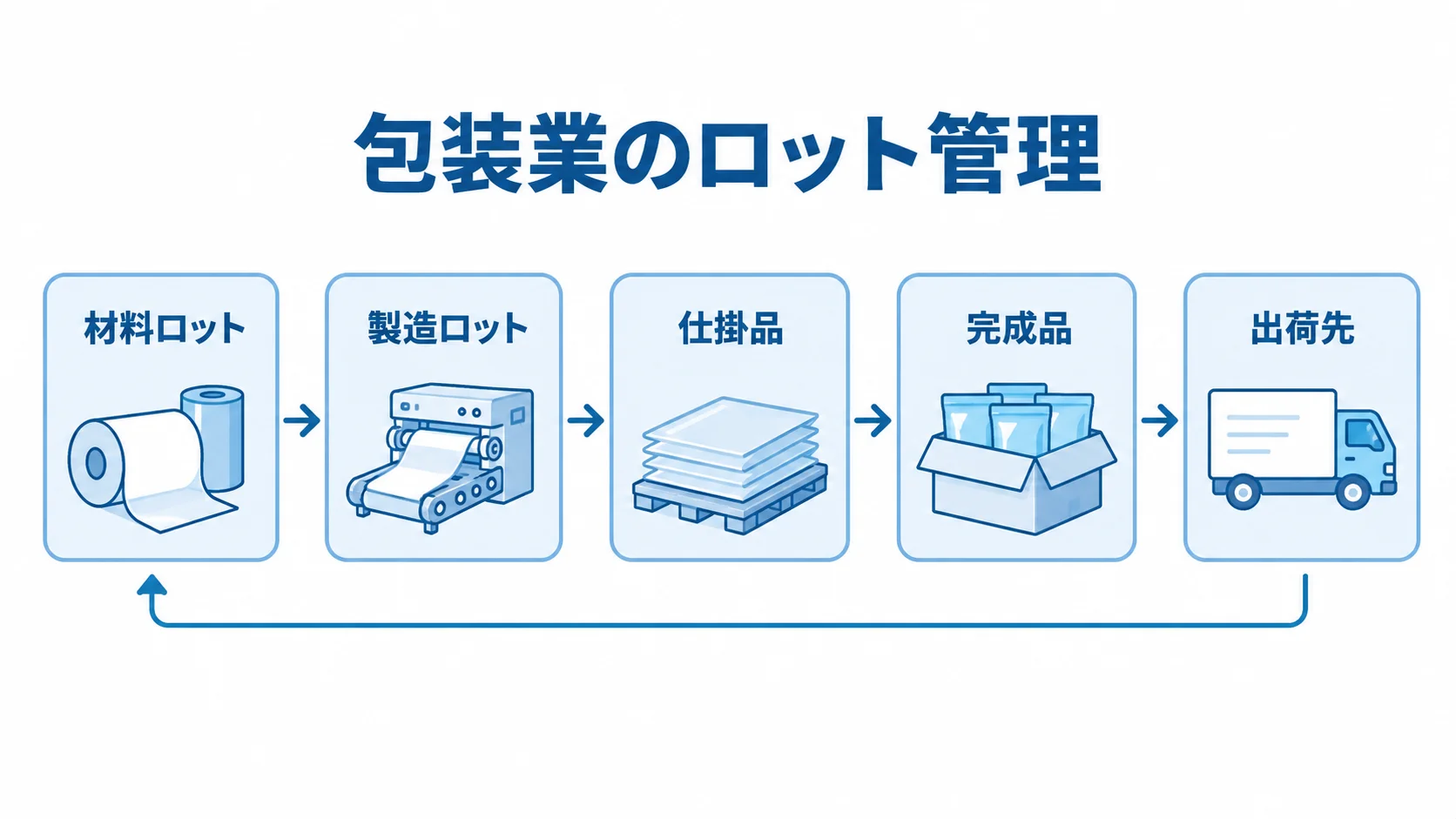 包装業のロット管理とつながり 材料ロットから出荷先までを結ぶ包装業のロット追跡図です。