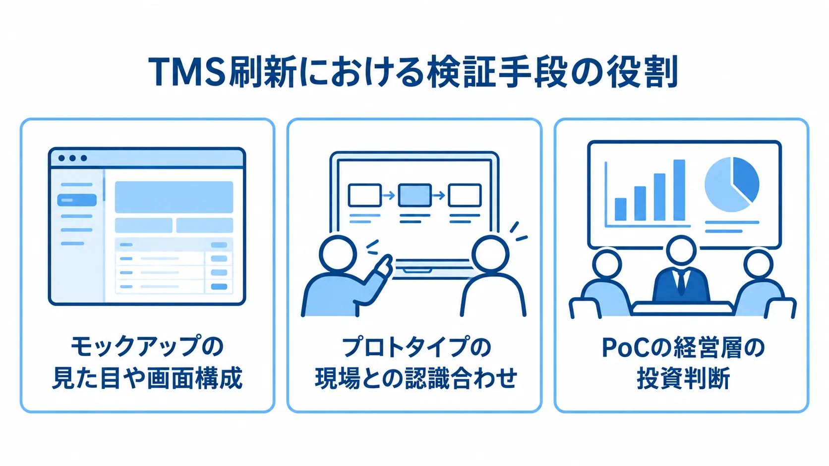 TMS刷新で使うモックアップ・プロトタイプ・PoCの役割を示す図 モックアップ、プロトタイプ、PoCを、それぞれ確かめる内容と役割で整理した3枚のパネル図。