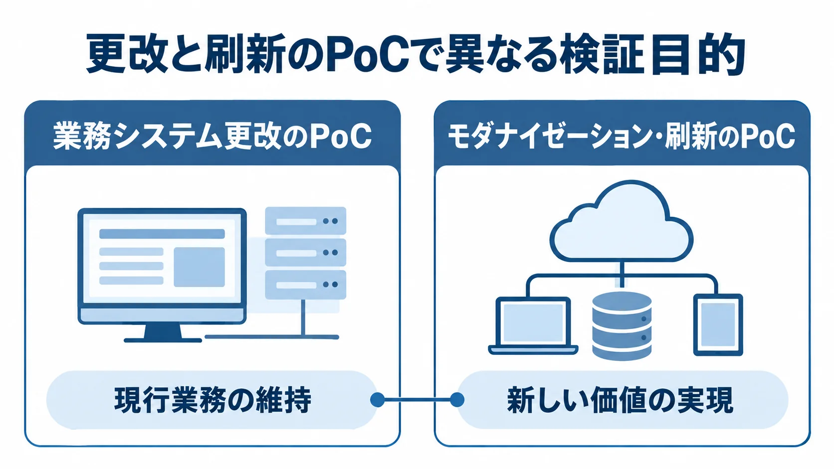 更改とモダナイゼーション・刷新におけるPoCの目的 業務システム更改のPoCは現行業務の維持を、モダナイゼーション・刷新のPoCは新しい価値の実現を検証する違いを左右に比べた図。