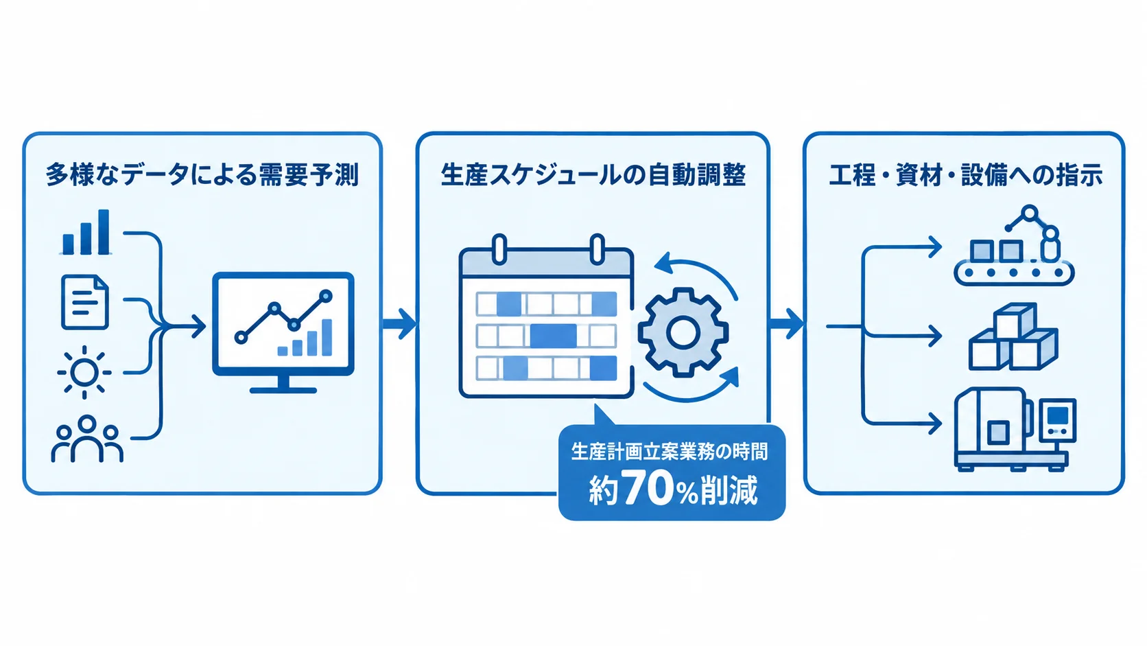 需要予測を現場指示につなぐ生産計画の流れ 多様なデータによる需要予測から、生産スケジュールの自動調整、工程・資材・設備への指示へ進む流れを示した図。生産計画立案業務の時間を約70%削減した事例も示す。