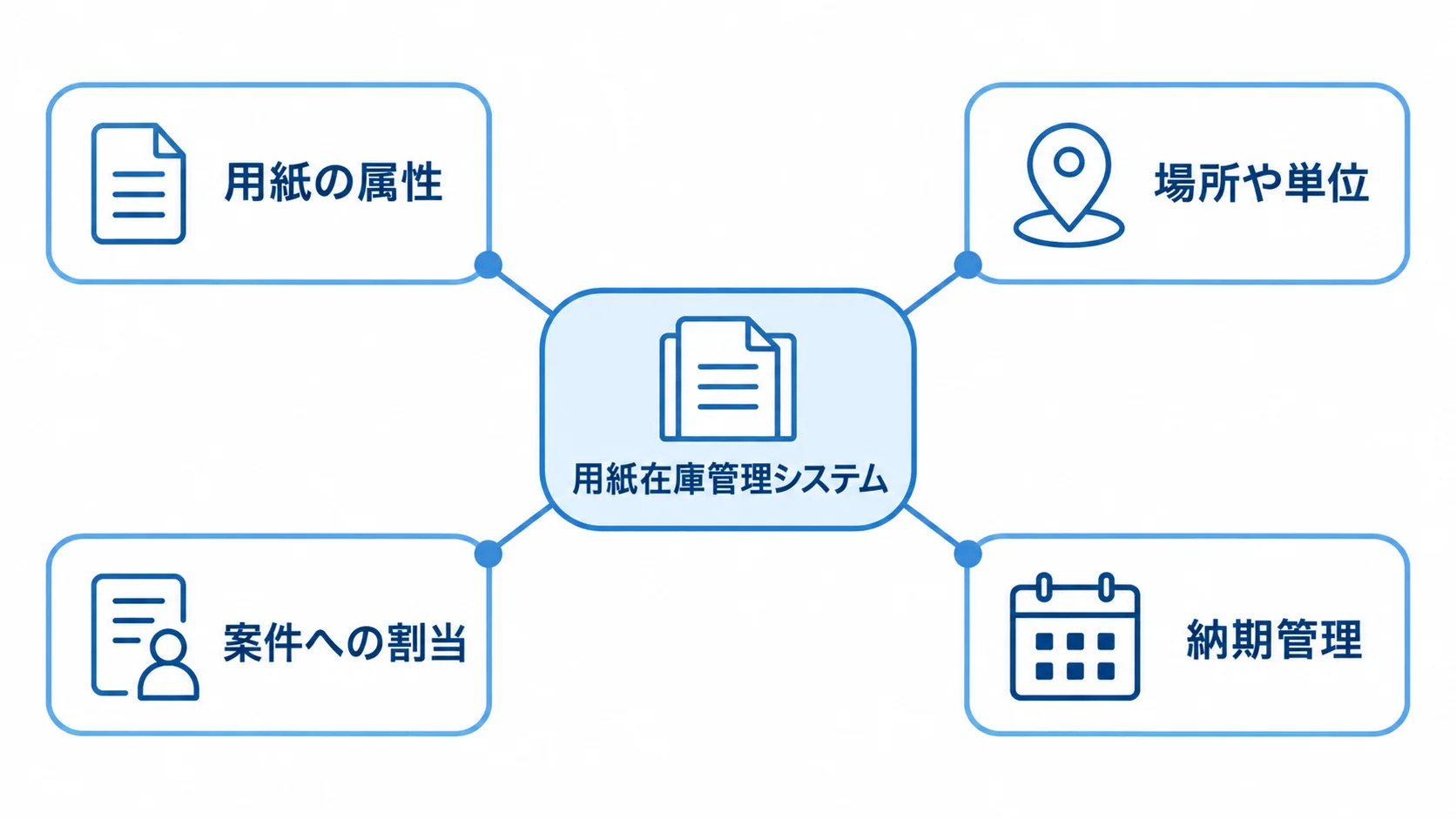 用紙在庫管理システムの管理対象 用紙在庫管理システムを中心に、用紙の属性、場所や単位、案件への割当、納期管理を結んだ図。