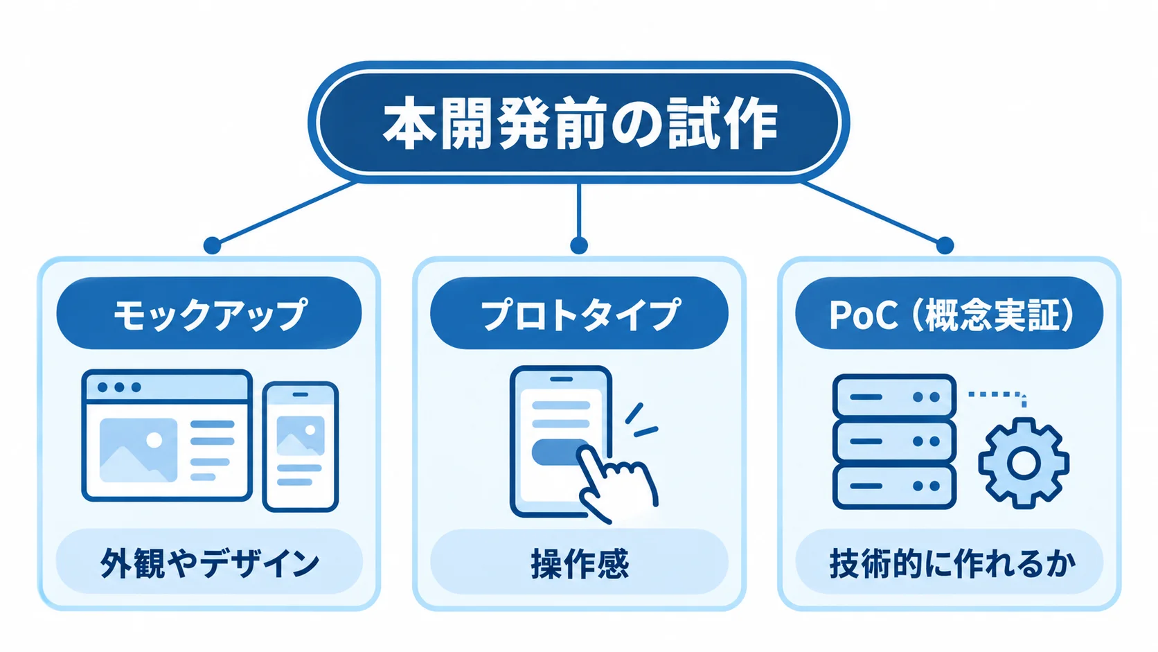 本開発前の試作を中央に置き、モックアップ、プロトタイプ、PoCとそれぞれの検証対象を注釈線で結んだ図です。