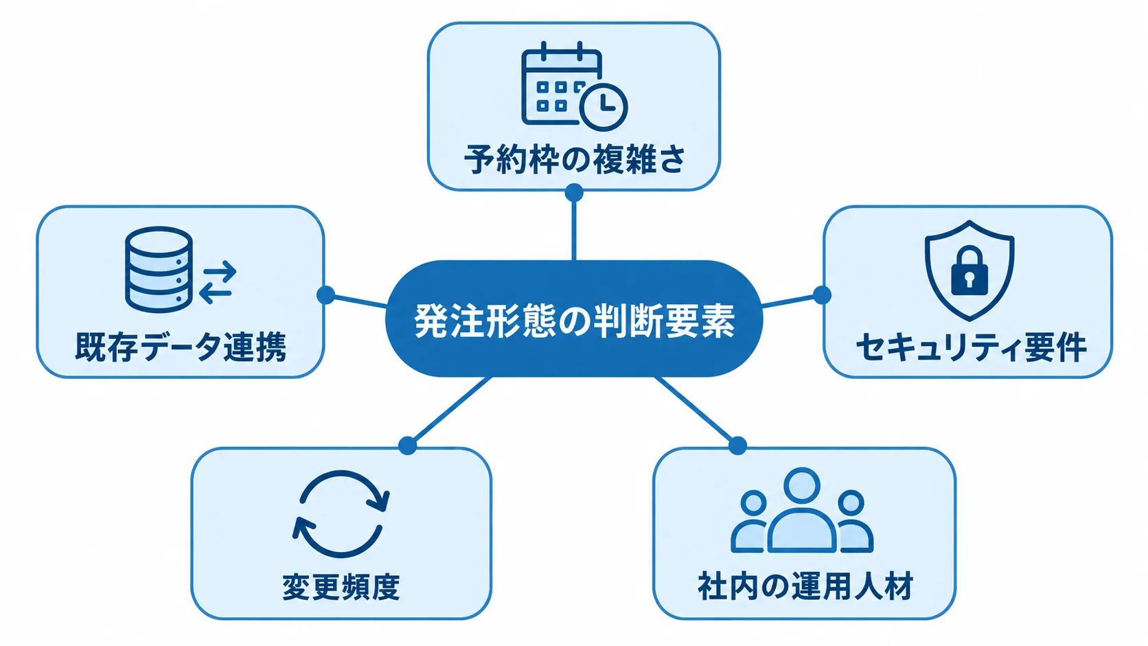 受付予約システムの発注形態を決める判断要素 予約枠の複雑さや既存データ連携など、発注形態を選ぶ5つの判断要素をハブ図で示した図解。