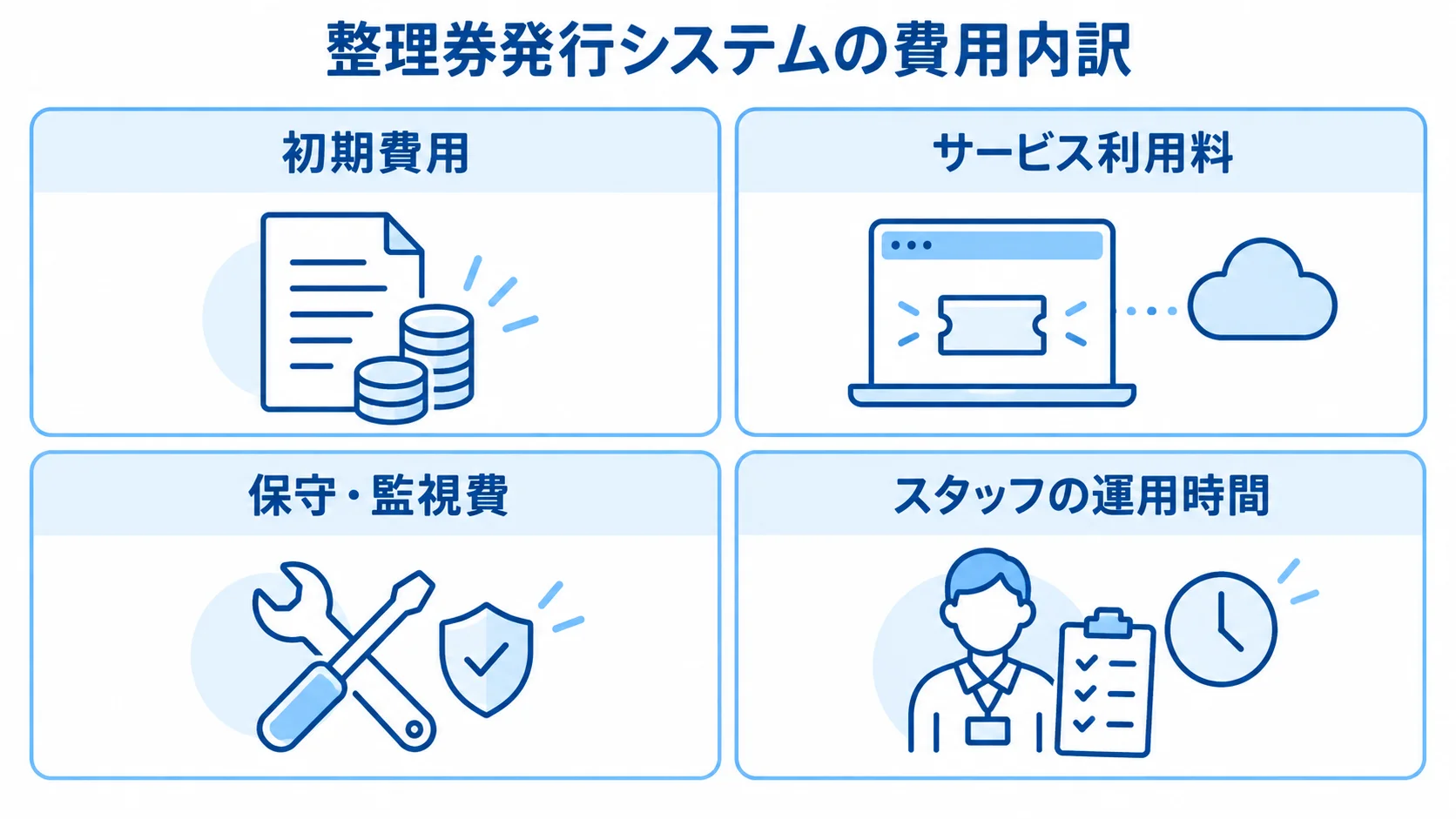 整理券発行システムの見積もりを、初期費用、サービス利用料、保守・監視費、スタッフの運用時間に分けた図解。