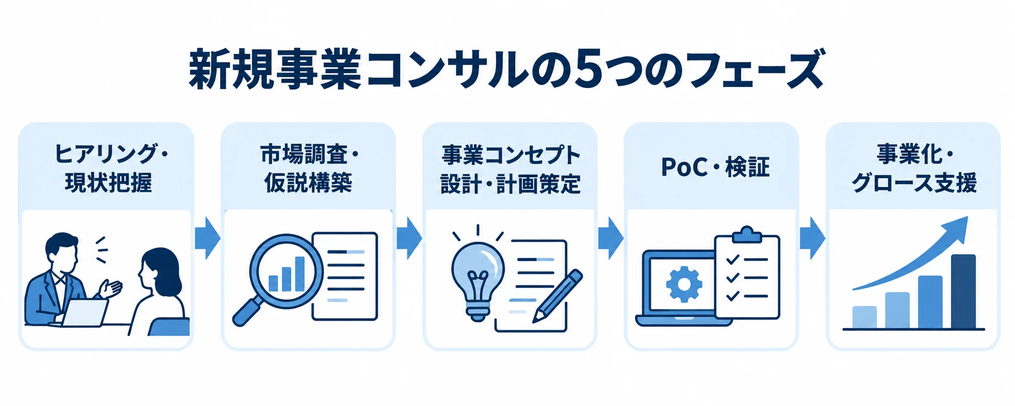 ヒアリングから事業化・グロース支援までの流れ 新規事業コンサルの5つのフェーズを順に示した図解